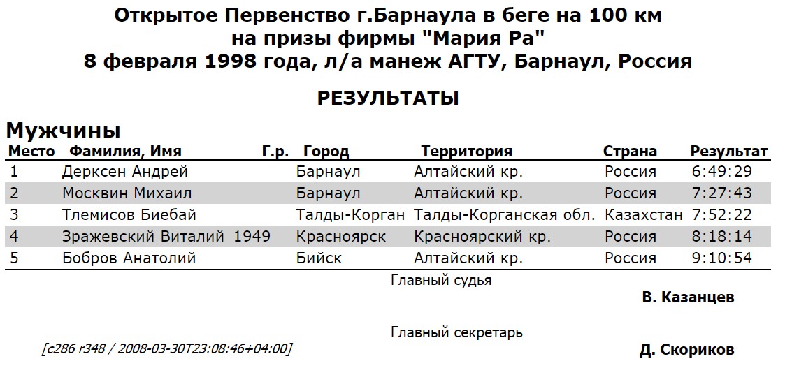 Дано результаты 2023. Результаты открытого чемпионата России в беге на 100 км.