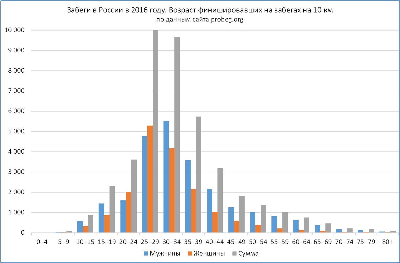 10 км. Распределение возрастов