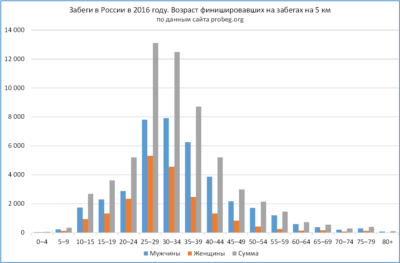 5 км. Распределение возрастов