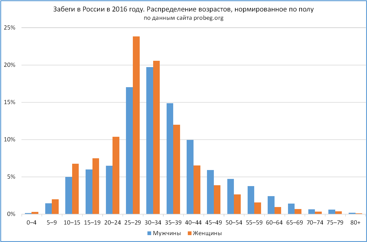 Распределение возрастов, взвешенное по полу