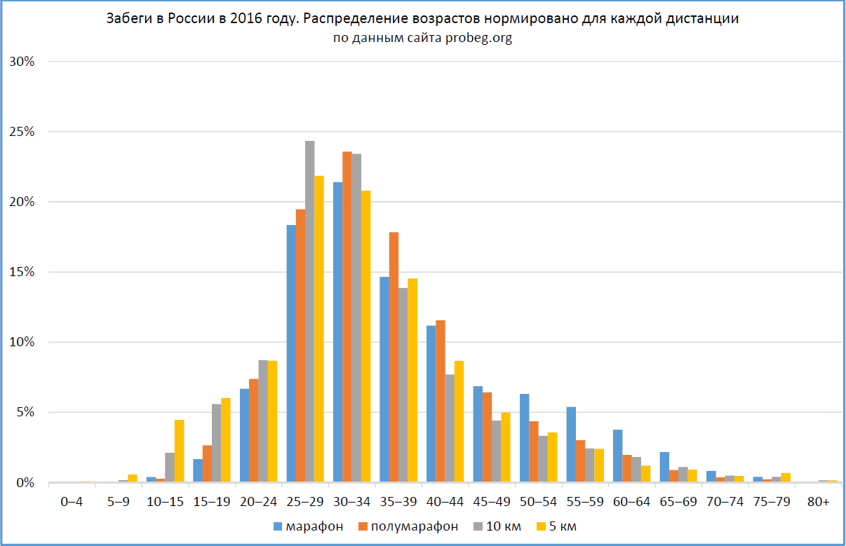 Популярные дистанции, взвешенные по дистанциям