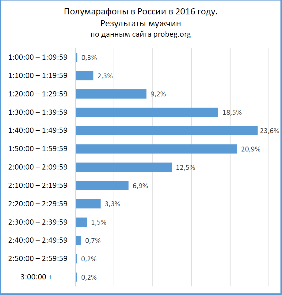 Полумарафон: распределение результатов мужчин