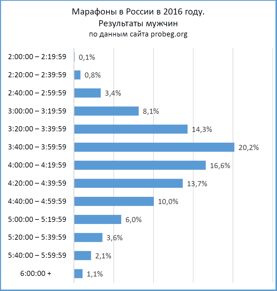 Марафон: распределение результатов мужчин