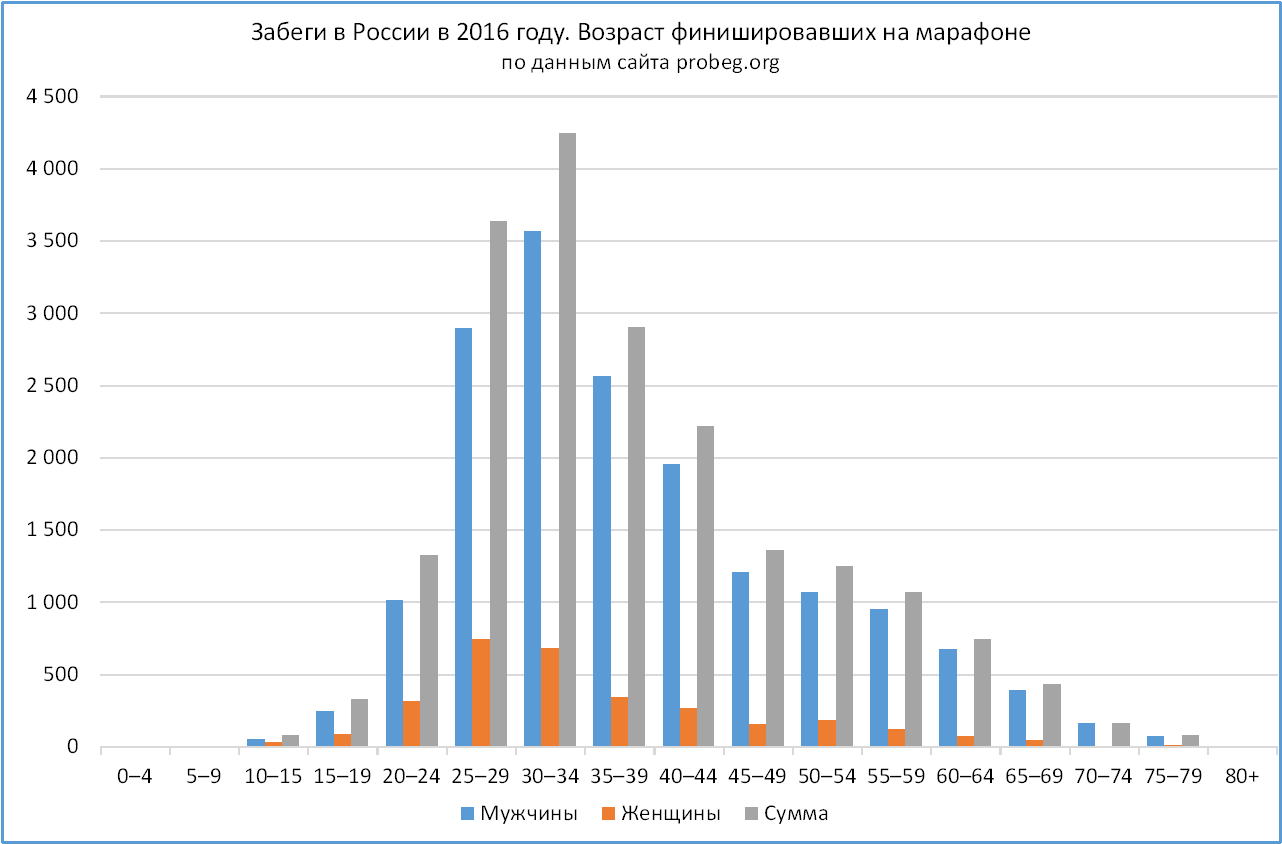 Марафон. Распределение возрастов